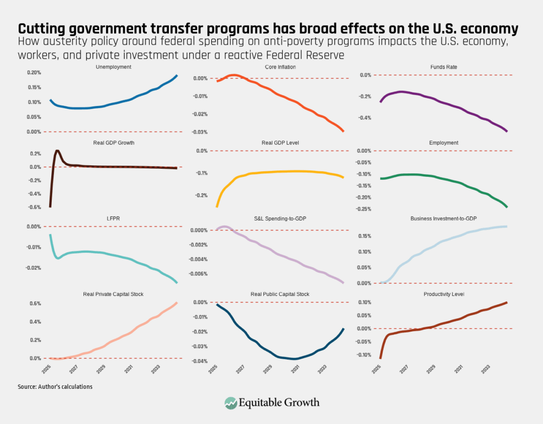 How austerity policy around federal spending on anti-poverty programs impacts the U.S. economy, workers, and private investment under a reactive Federal Reserve