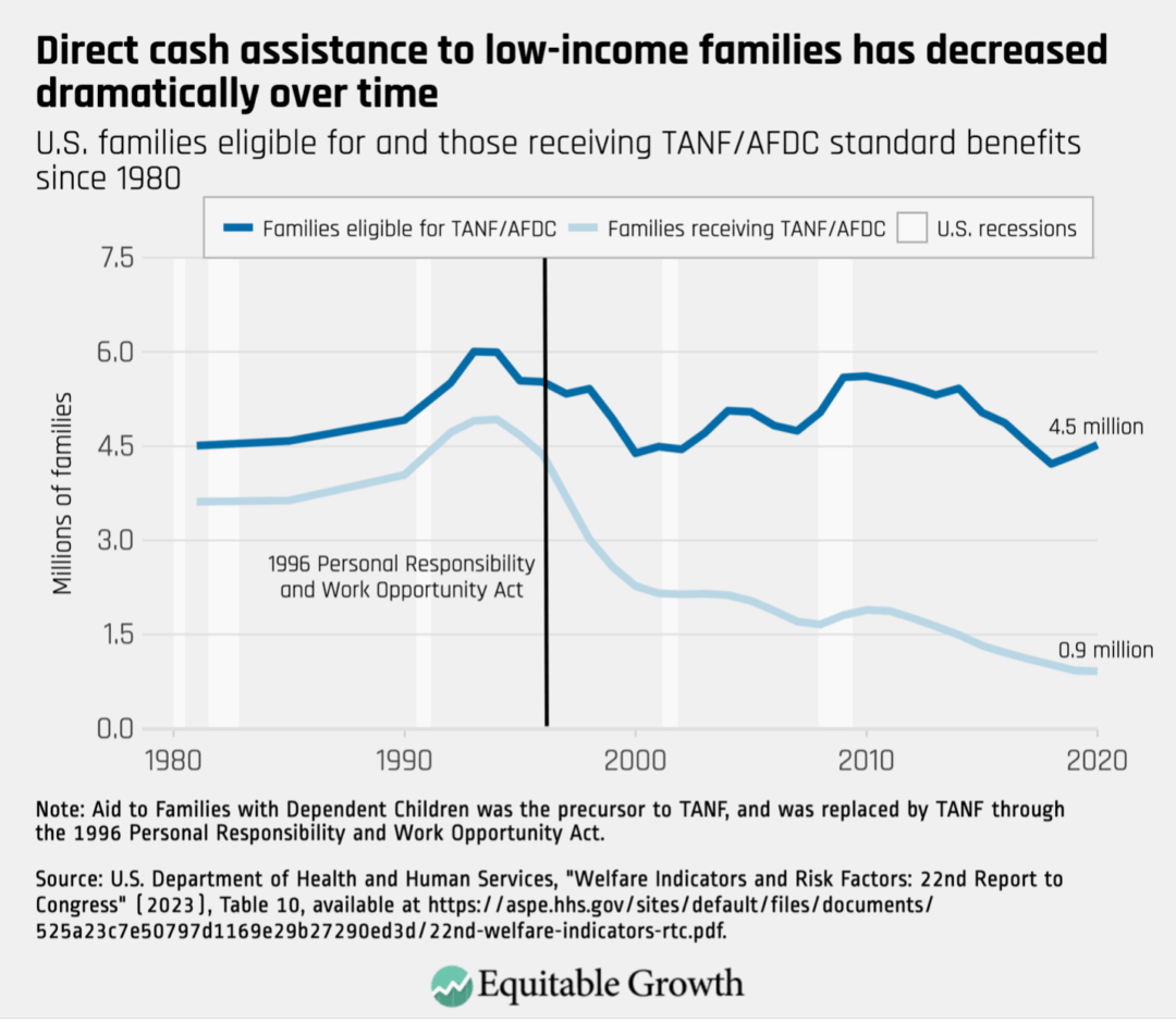 U.S. families eligible for and those receiving TAFN/AFDC standard benefits since 1980
