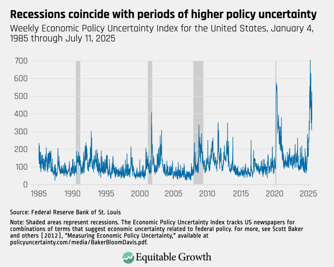 Weekly Economic Policy Uncertainty Index for the United States, January 4, 1985 through July 11, 2025