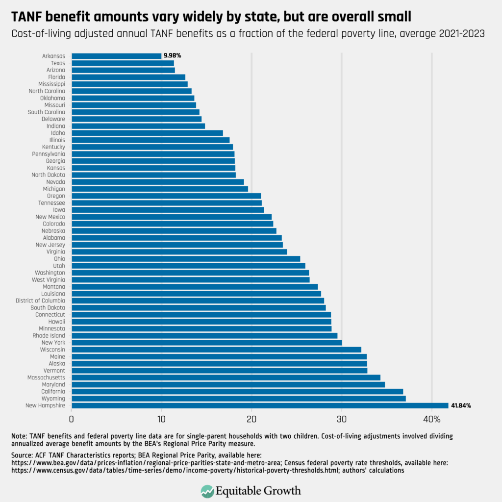 Cost-of-living adjusted annual TANF benefits as a fraction of the federal poverty line, average 2021-2023