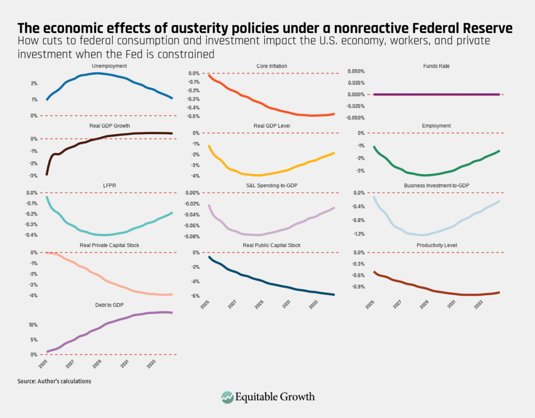 How cuts to federal consumption and investment impact the U.S. economy, workers, and private investment when the Fed is constrained
