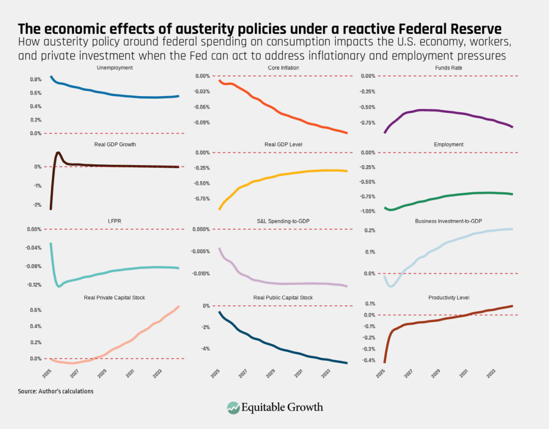 How austerity policy around federal spending on consumption impacts the U.S. economy, workers, and private investment when the Fed can act to address inflationary and employment pressures
