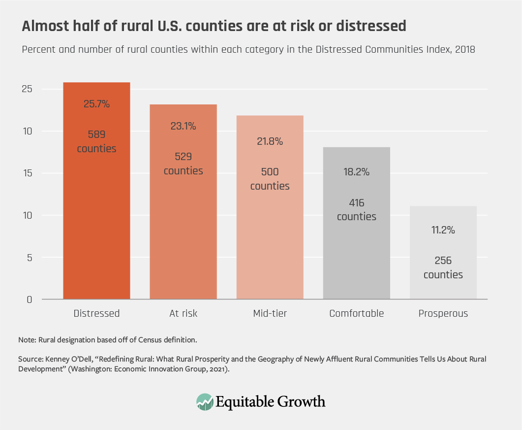Percent and number of rural counties within each category in the Distressed Communities Index, 2018