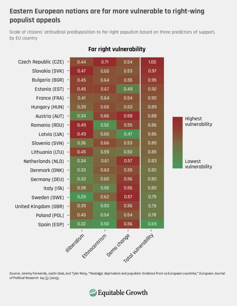 Scale of citizens’ attitudinal predisposition to far-right populism based on three predictors of support, by EU country