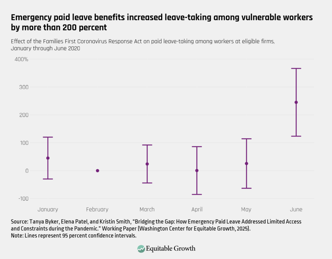 Effect of the Families First Coronavirus Response Act on paid leave-taking among workers at eligible firms, December 2019 through June 2020