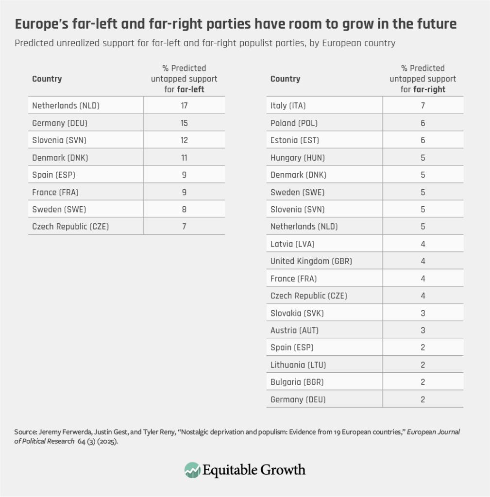 Predicted unrealized support for far-left and far-right populist parties, by European country