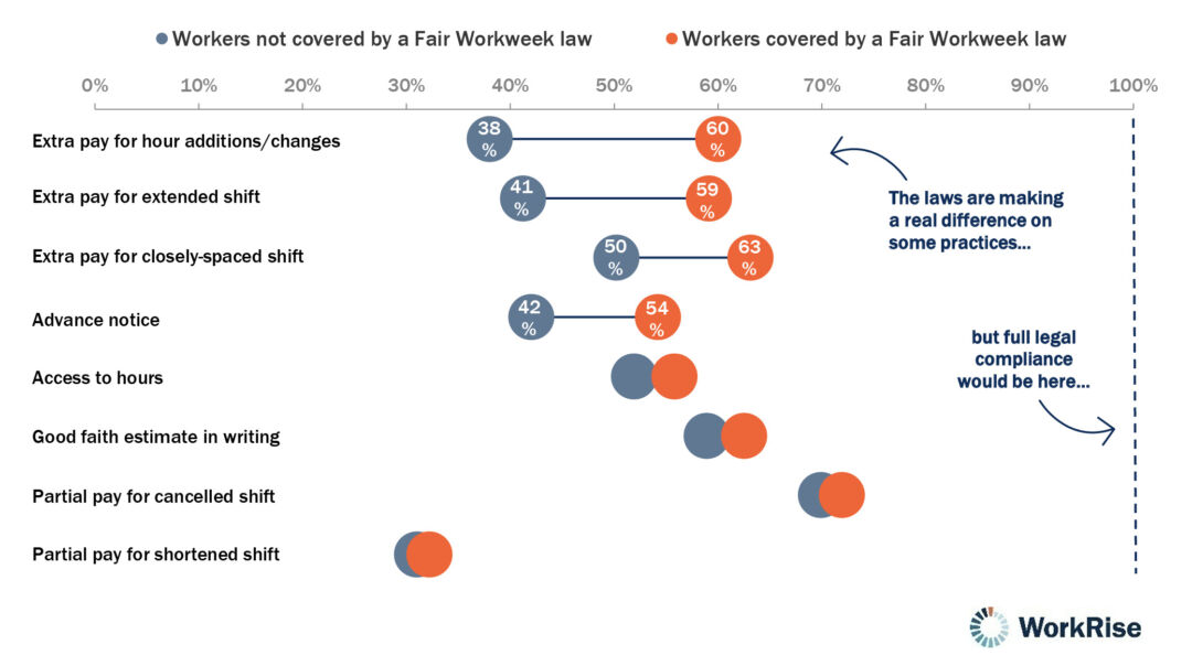 Share of retail and food service workers experiencing practices in alignment with scheduling laws, by coverage 