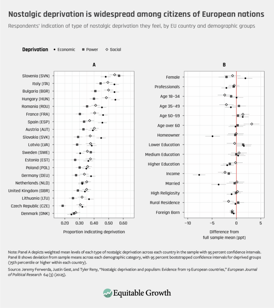 Respondents’ indication of type of nostalgic deprivation they feel, by EU country and demographic groups