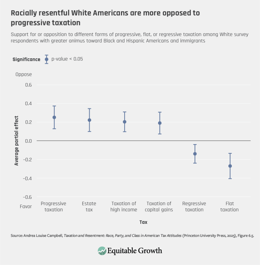 Support for or opposition to different forms of progressive, flat, or regressive taxation among White survey respondents with greater animus toward Black and Hispanic Americans and immigrants