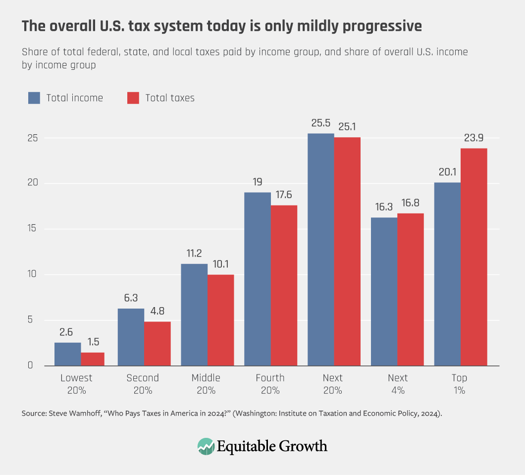 Share of total federal, state, and local taxes paid by income group, and share of overall U.S. income by income group
