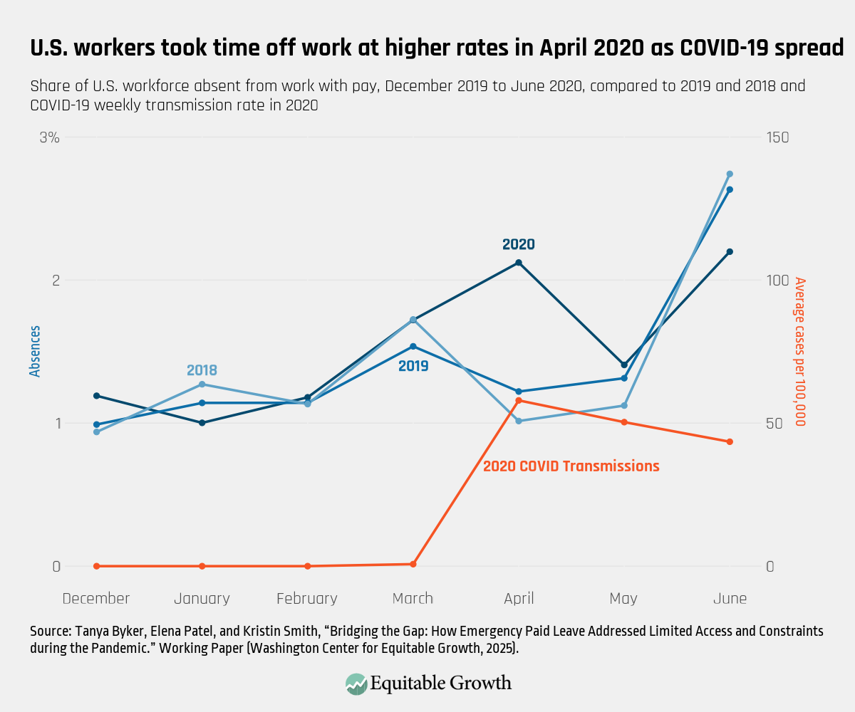 Share of U.S. workforce absent from work with pay, January to June in 2020, compared to 2019 and 2018, and COVID-19 weekly transmission rate in 2020