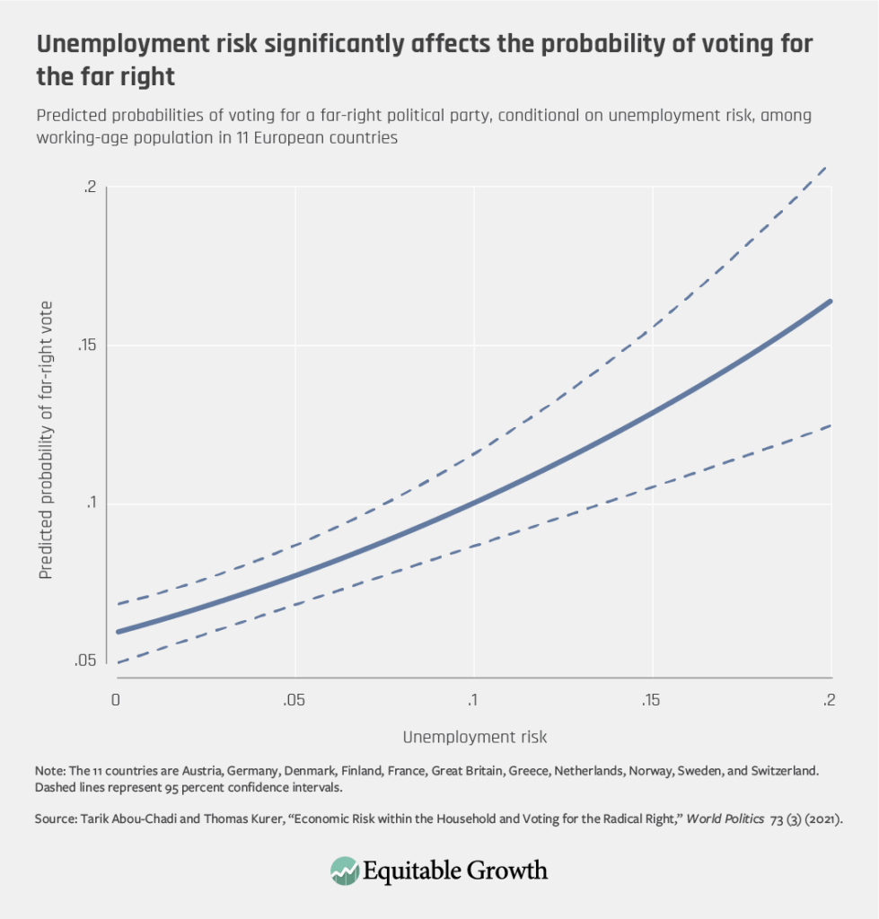 Predicted probabilities of voting for a far-right political party, conditional on unemployment risk, among working-age population in 11 European countries