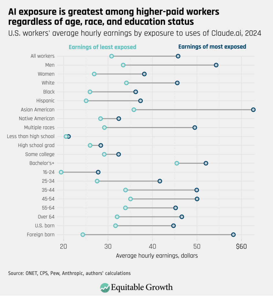 U.S. workers’ average hourly earnings by exposure to uses of Cluade.ai, 2024