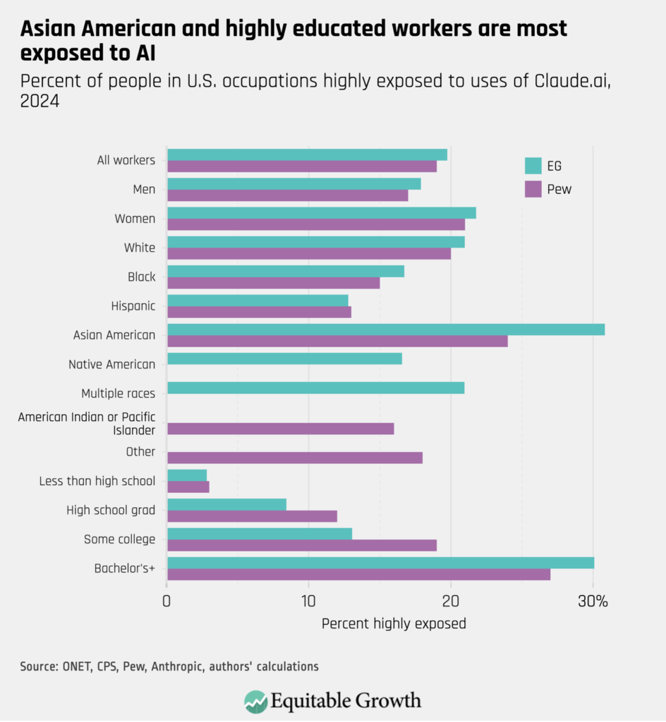 Percent of people in U.S. occupations highly exposed to uses of Claude.ai, 2024