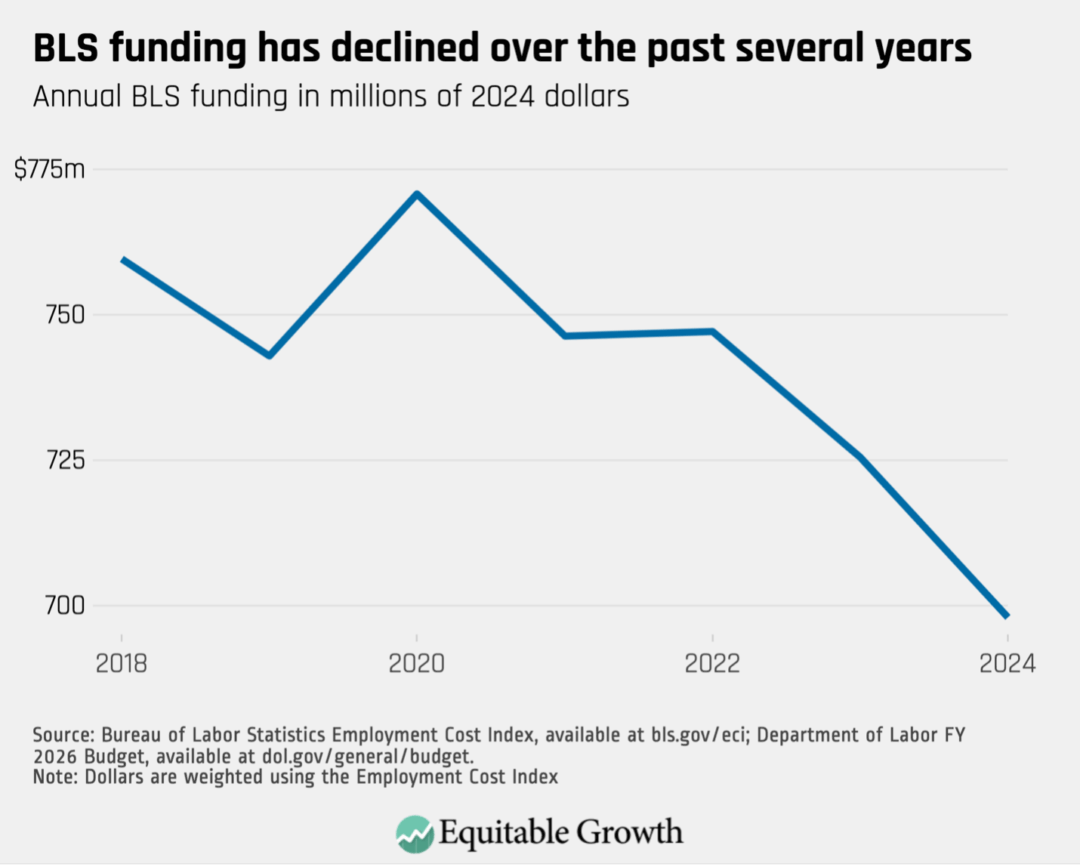 Annual BLS funding in millions of 2024 dollars