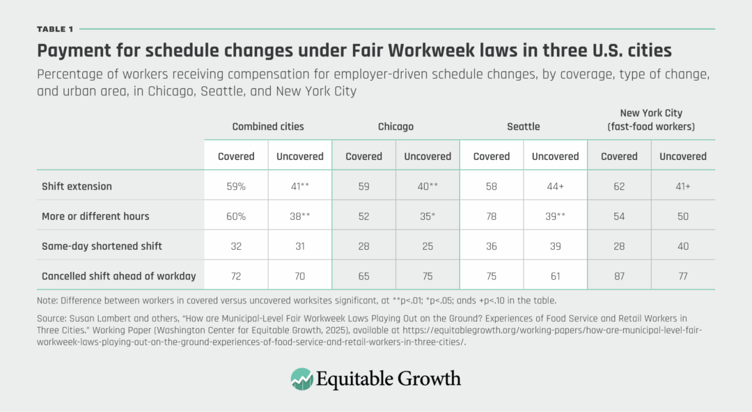 Percentage of workers receiving compensation for employer-driven schedule changes, by coverage, type of change, and urban area, in Chicago, Seattle, and New York City