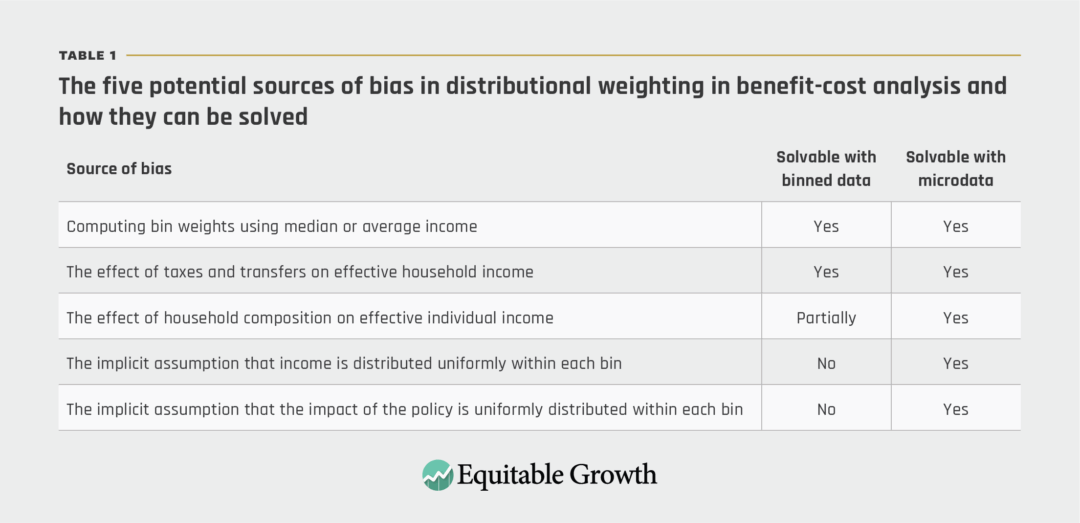The five potential sources of bias in distributional weighting in benefit-cost analysis and how they can be solved