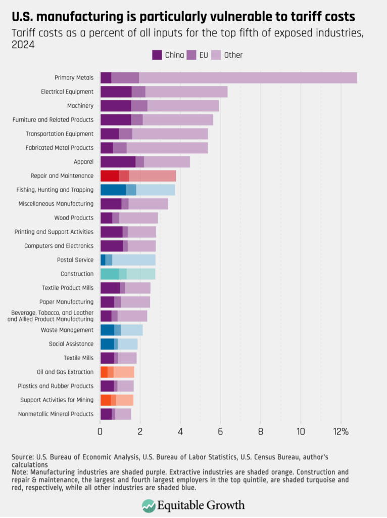 Tariff costs as a percent of all inputs for the top fifth of exposed industries, 2024