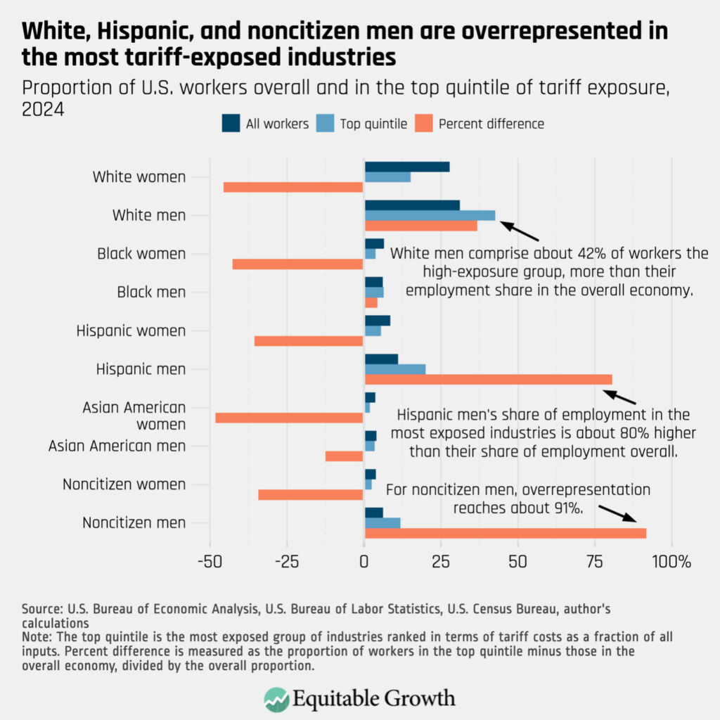 Proportion of U.S. workers overall and in the top quintile of tariff exposure, 2024