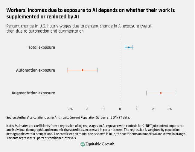 Percent change in U.S. hourly wages due to percent change in AI exposure overall, then due to automation and augmentation