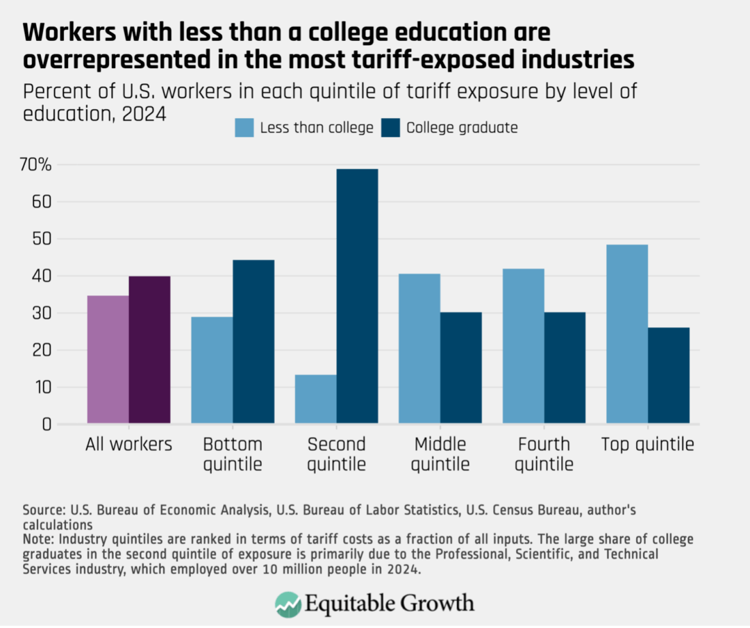 Percent of U.S. workers in each quintile of tariff exposure by level of education, 2024
