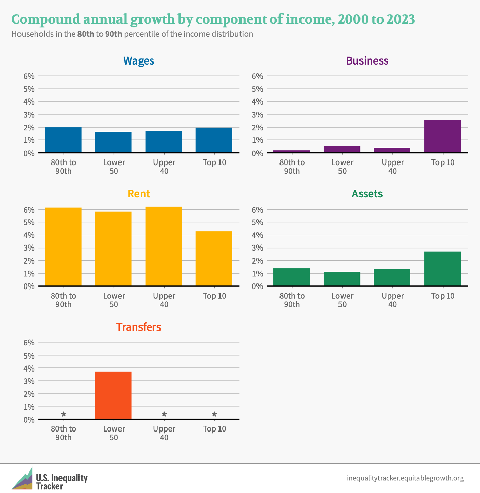Households in the 80th to90th percentile of the income distribution