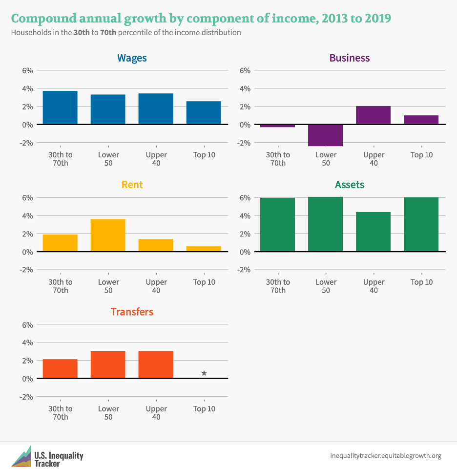 Households in the 30th to 70th percentile of the income distribution