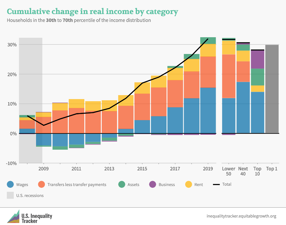 Households in the 30th to 70th percentile of the income distribution