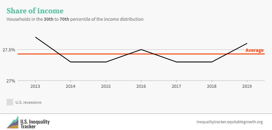 Households in the 30th to 70th percentile of the income distribution
