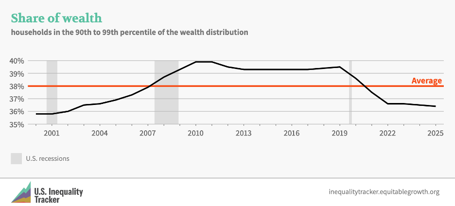 Households in the 90th to 99th percentile of the wealth distribution