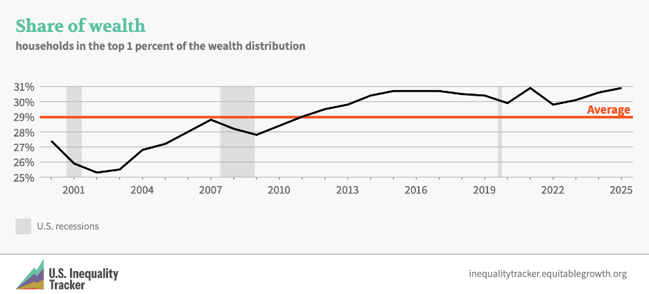 Households in the top 1 percent of the wealth distribution