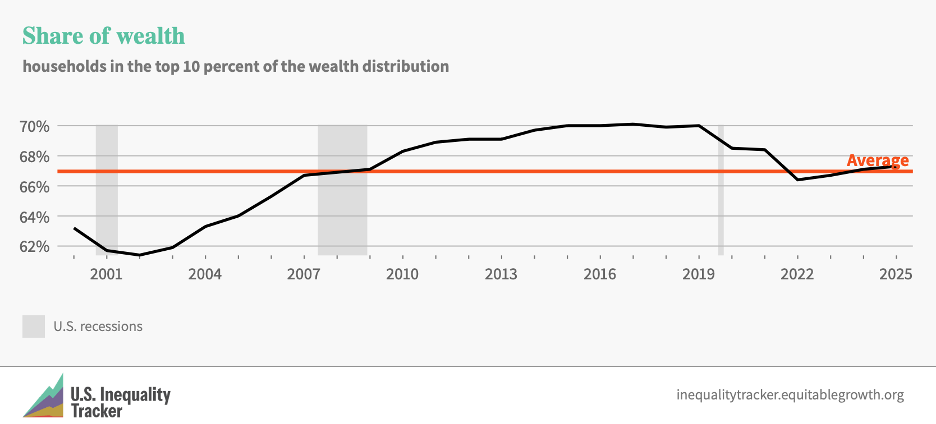 Households in the top 10 percent of the wealth distribution
