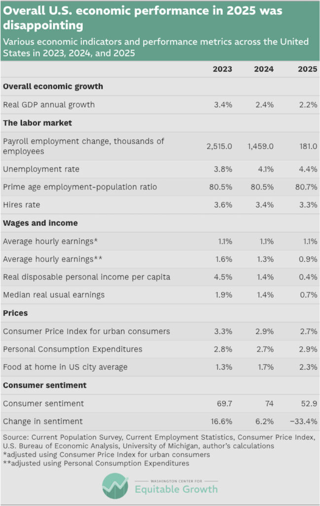 Various economic indicators and performance metrics across the United States in 2023, 2024, and 2025