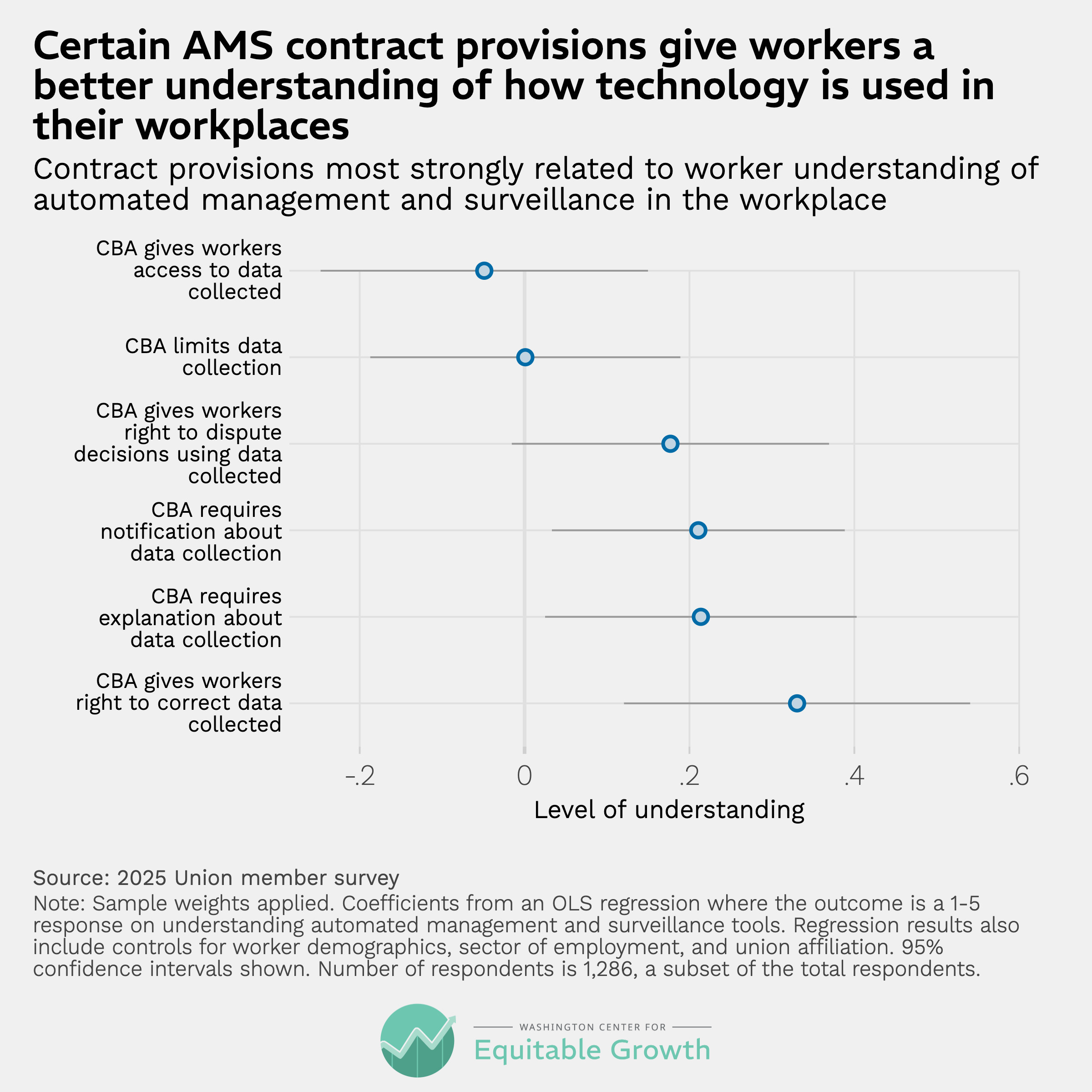 Contract provisions most strongly related to worker understanding of automated management and surveillance in the workplace