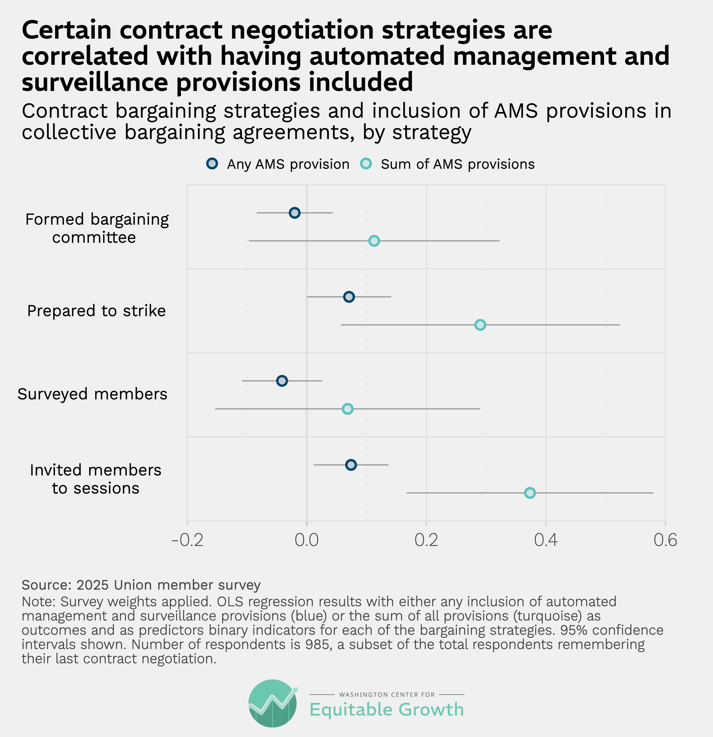 Contract bargaining strategies and inclusion of AMS provisions in collective bargaining agreements, by strategy