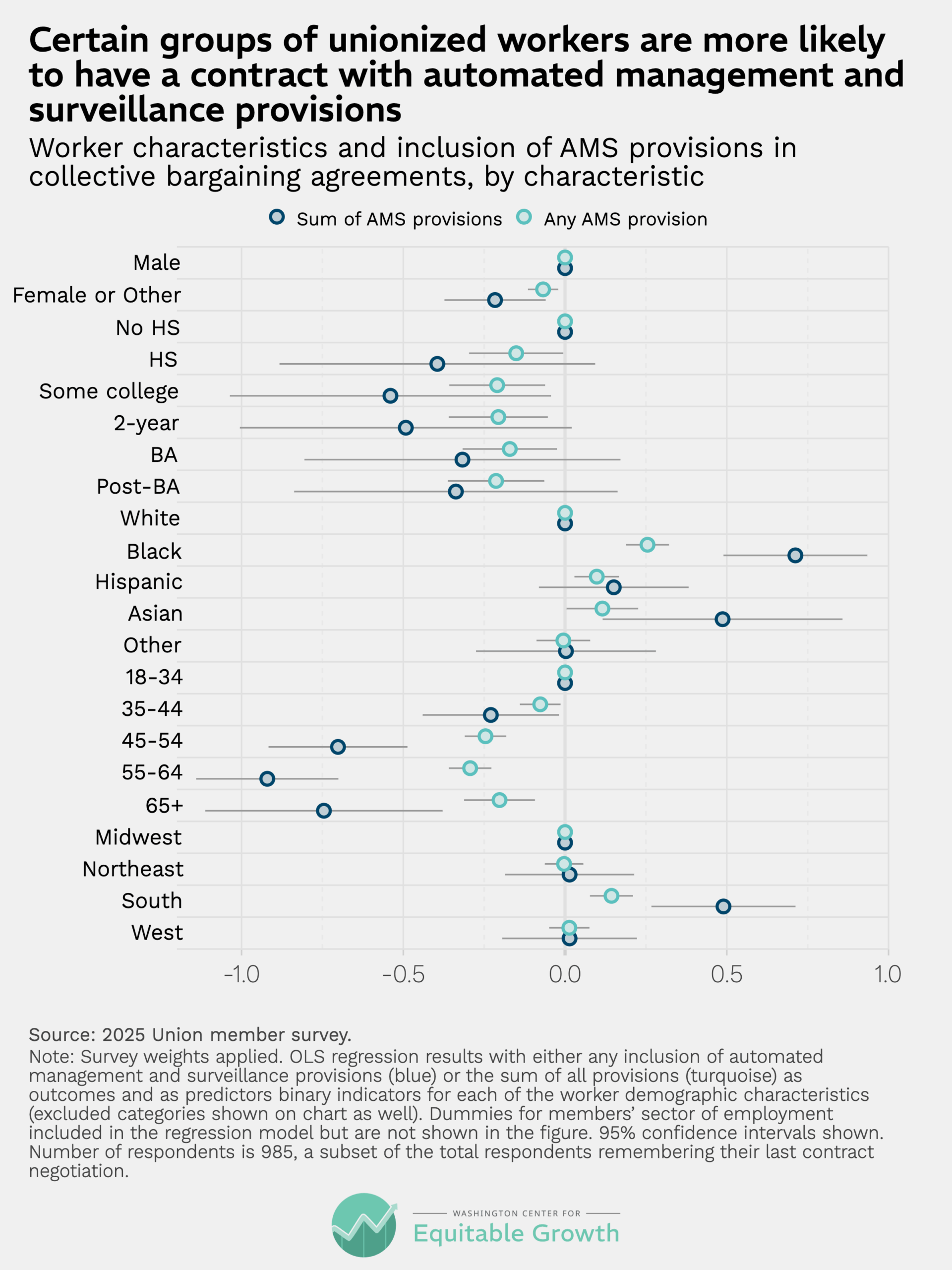 Worker characteristics and inclusion of AMS provisions in collective bargaining agreements, by characteristic
