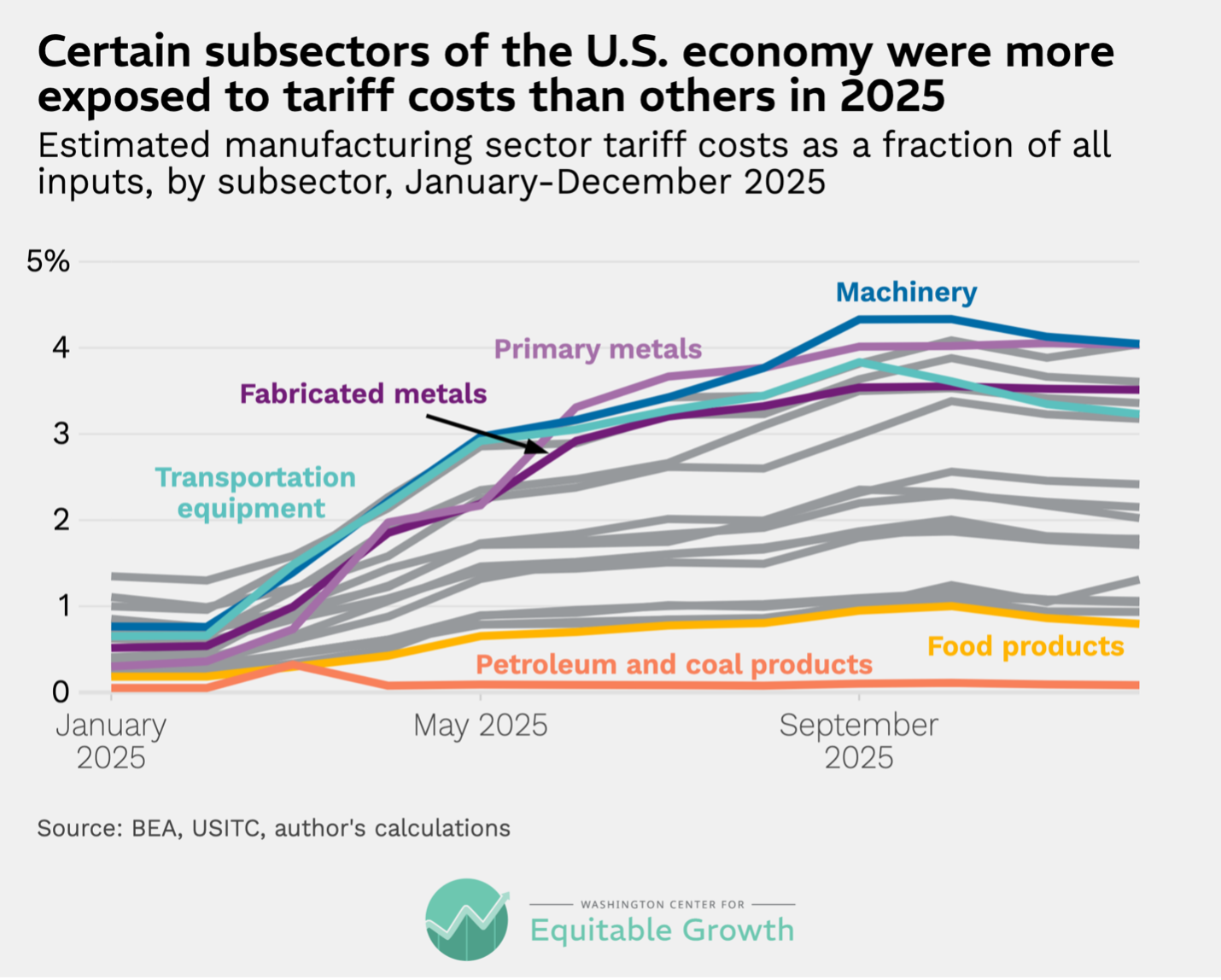 Estimated manufacturing sector tariff costs as a fraction of all inputs, by subsector, January-December 2025