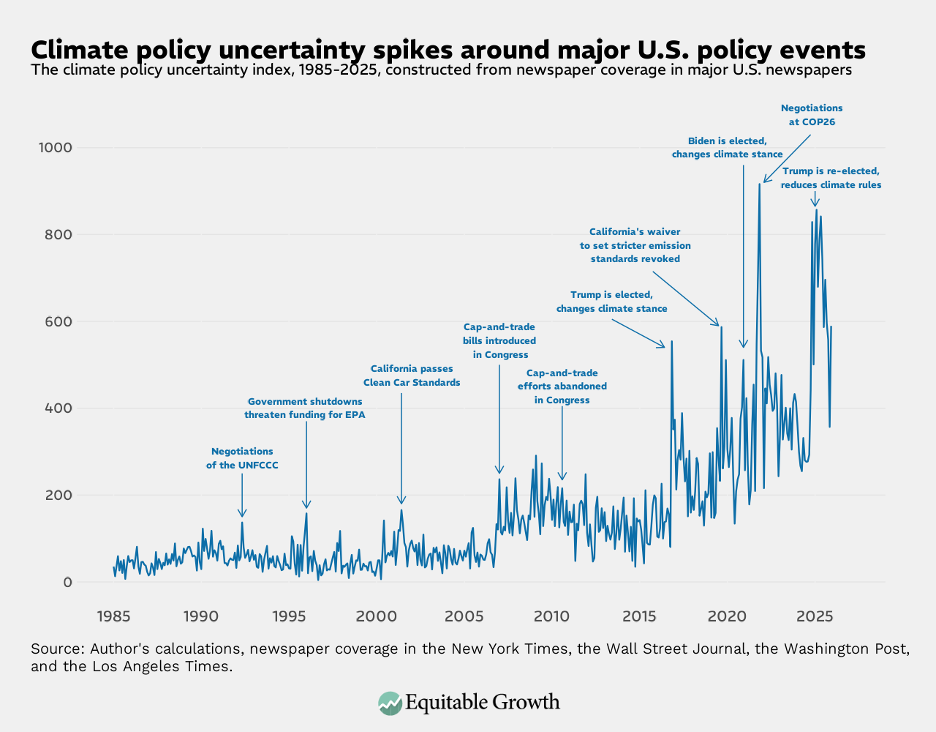 The climate policy uncertainty index, 1985-2025, constructed from newspaper coverage in major U.S. newspapers