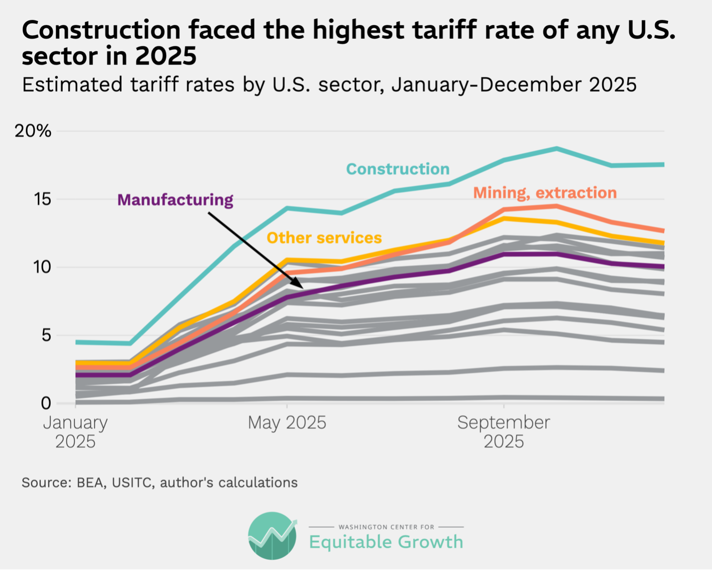 Estimated tariff rates by U.S. sector, January-December 2025