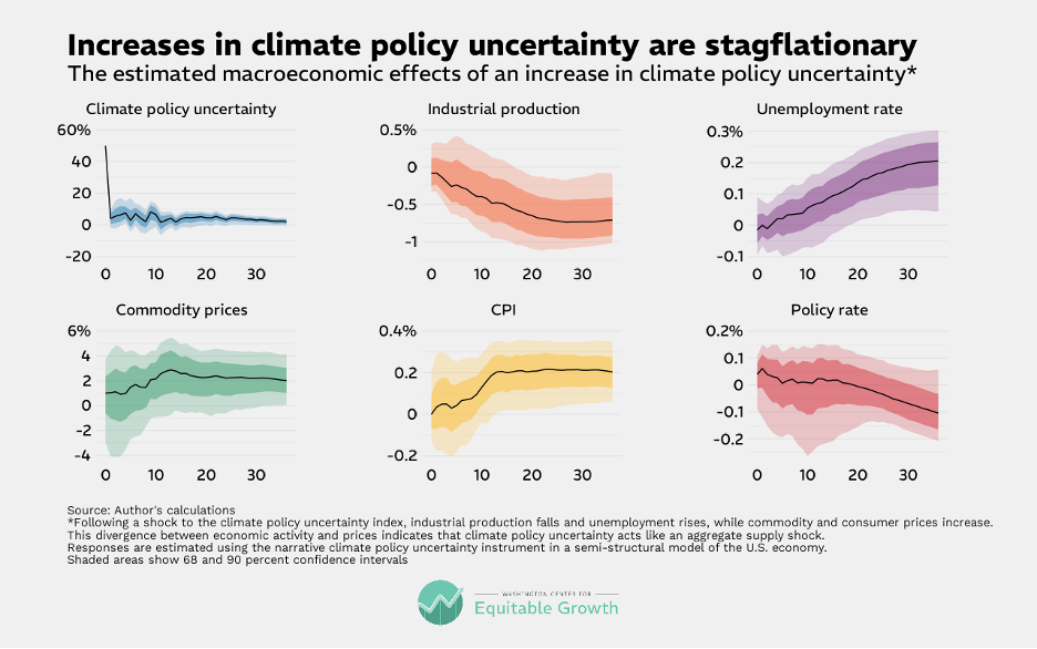 The estimated macroeconomic effects of an increase in climate policy uncertainty