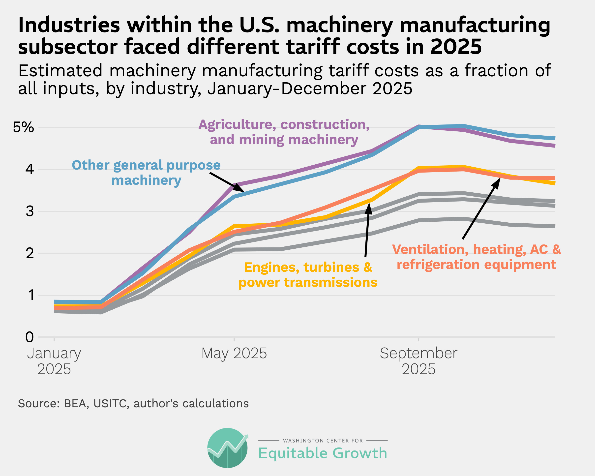 Estimated machinery manufacturing tariff costs as a fraction of all inputs, by industry, January-December 2025