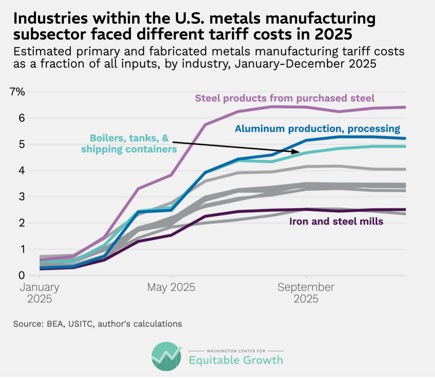 Estimated primary and fabricated metals manufacturing tariff costs as a fraction of all inputs, by industry, January-December 2025