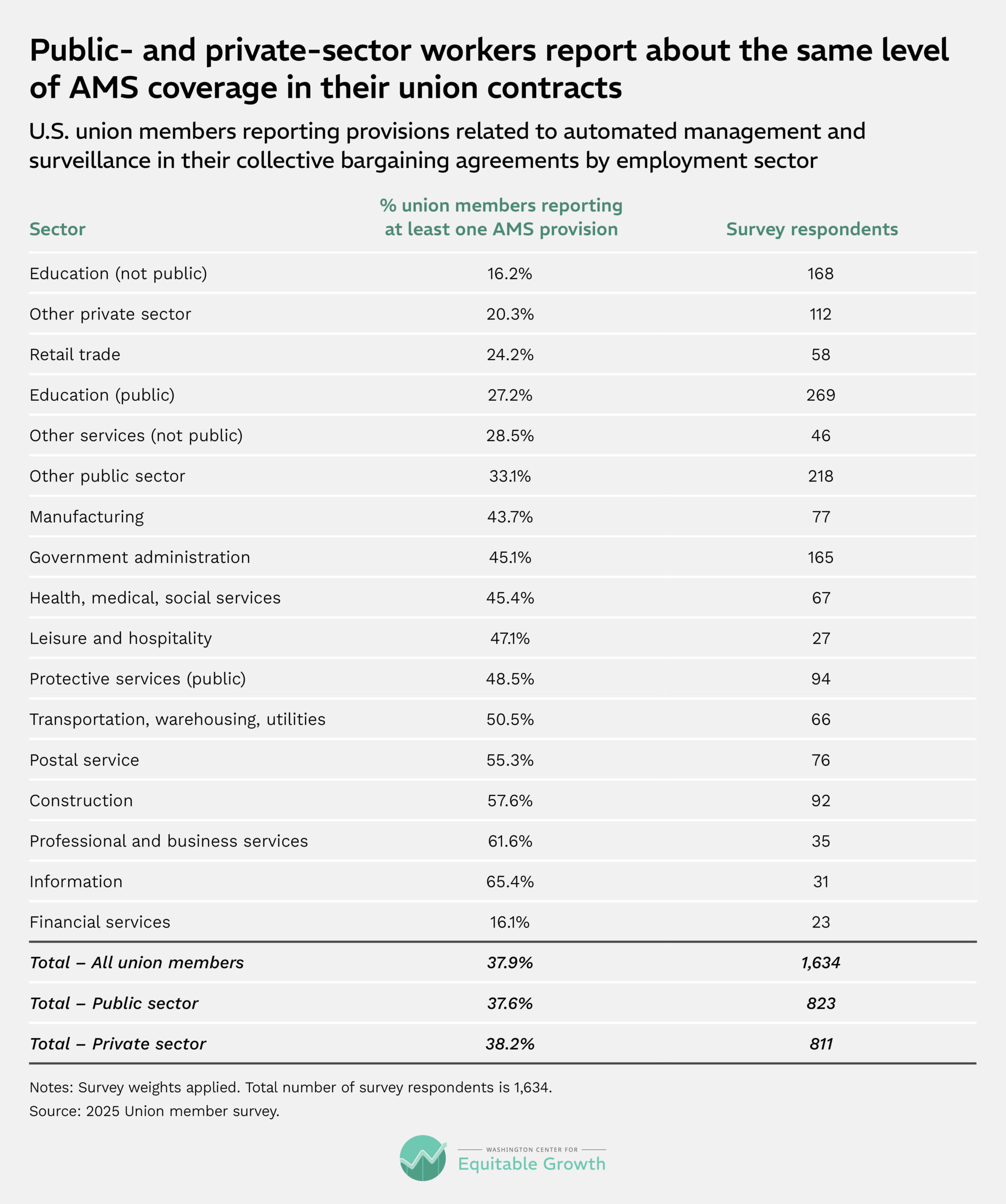 U.S. union members reporting provisions related to automated management and surveillance in their collective bargaining agreements by employment sector
