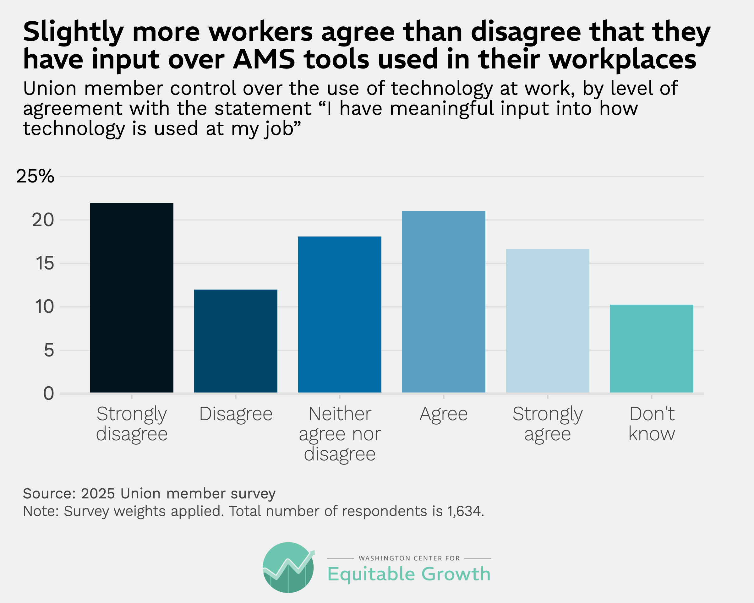 Union member control over the use of technology at work, by level of agreement with the statement &ldquo;I have meaningful input into how technology is used at my job&rdquo;