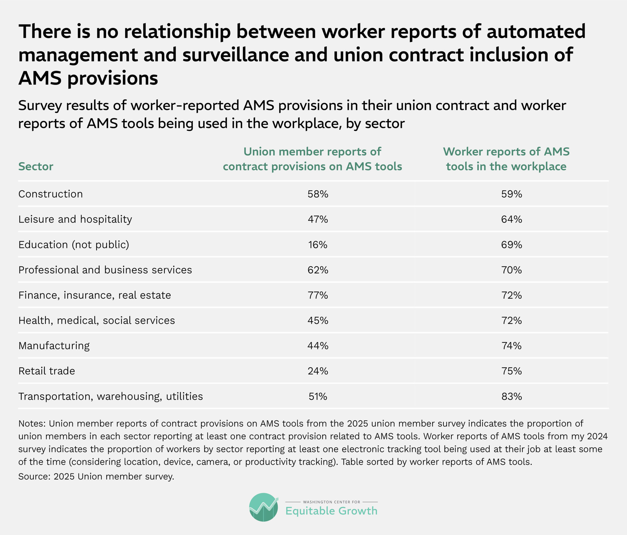 Survey results of worker-reported AMS provisions in their union contract and worker reports of AMS tools being used in the workplace, by sector