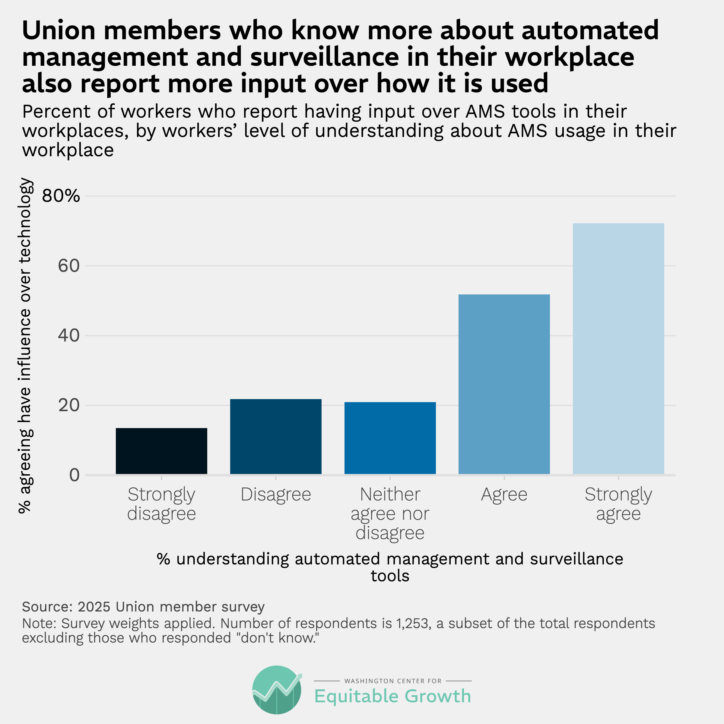 Percent of workers who report having input over AMS tools in their workplaces, by workers&rsquo; level of understanding about AMS usage in their workplace