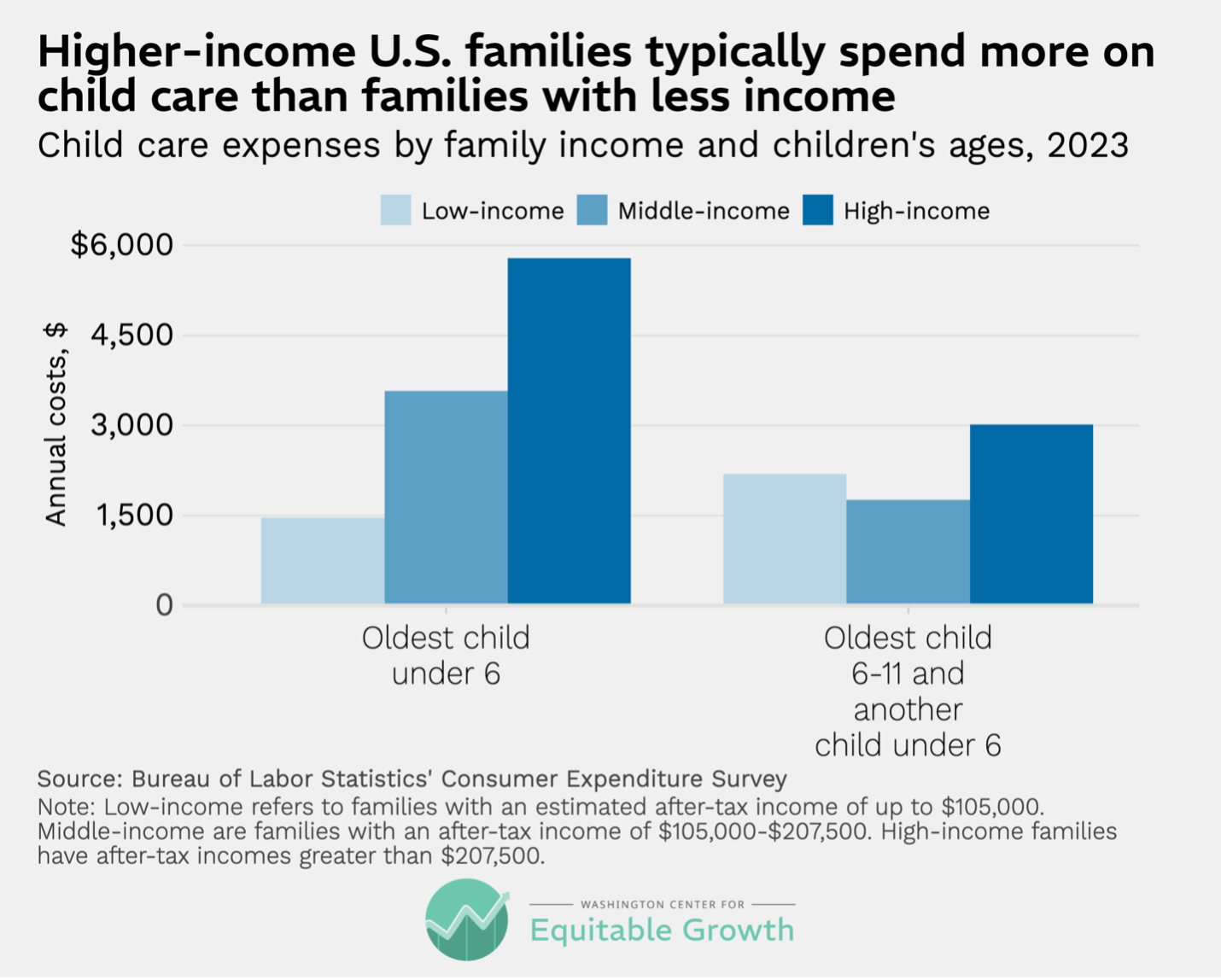 Child care expenses by family income and children’s ages, 2023