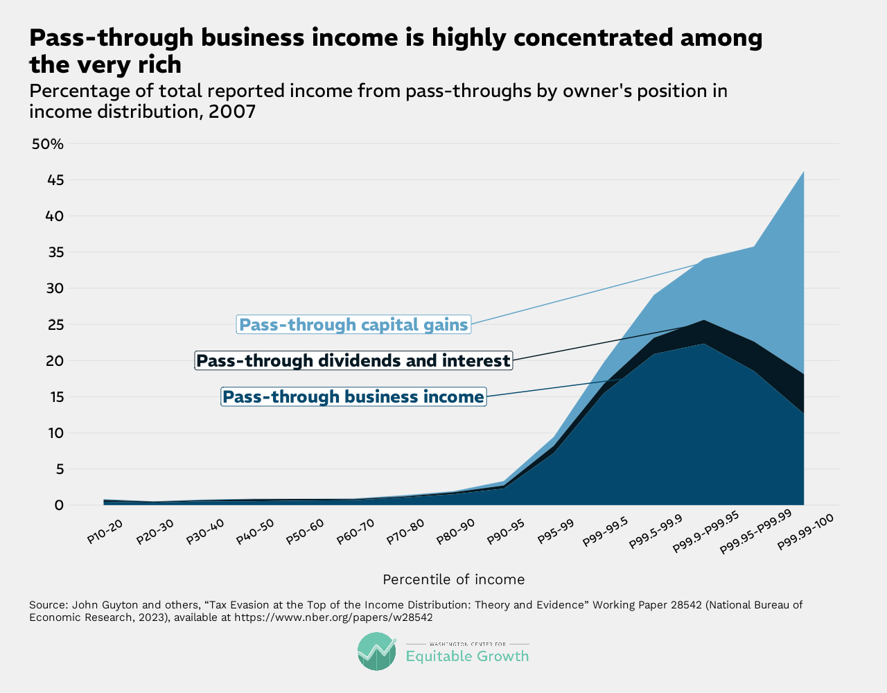 Percentage of total reported income from pass-through by owner&rsquo;s position in income distribution 2007