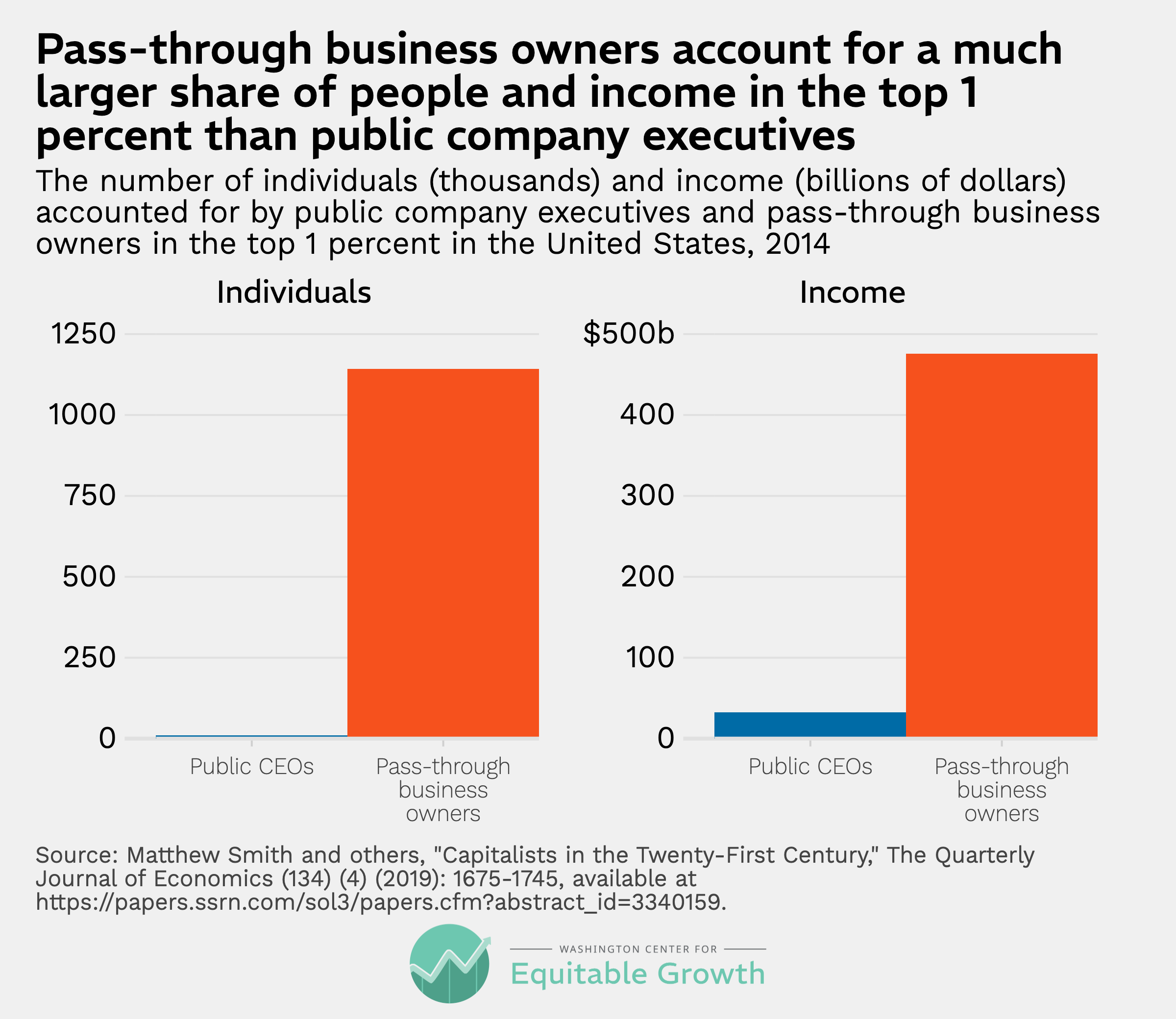 The number of individuals (thousands) and income (billions of dollars) accounted for by public company executives and pass-through business owners in the top 1 percent in the United States, 2014