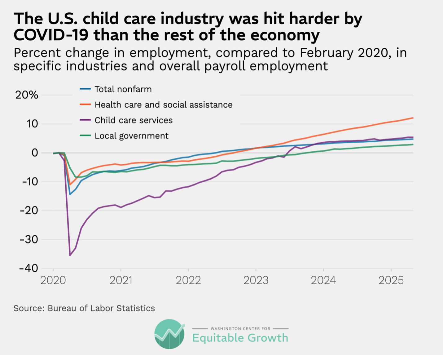 Percent change in employment, compared to February 2020, in specific industries and overall payroll employment